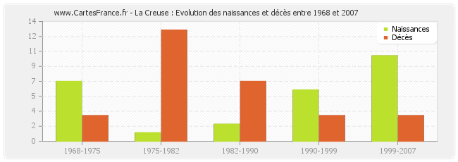 La Creuse : Evolution des naissances et décès entre 1968 et 2007